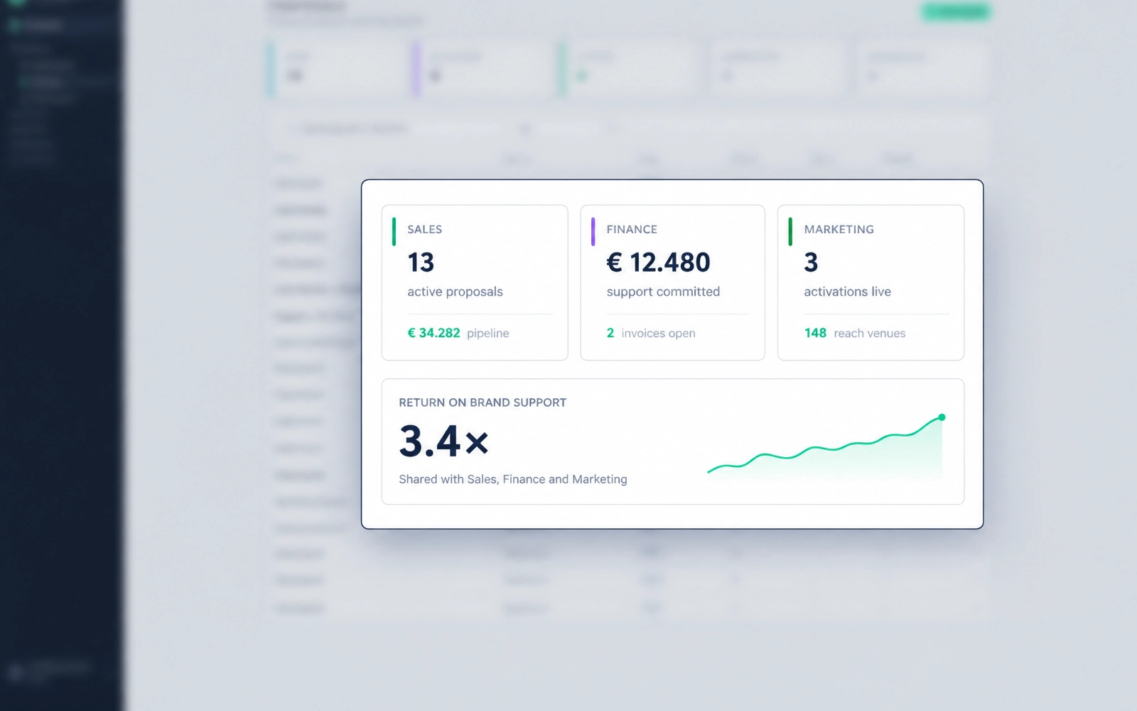 Sipflow shared team overview, close-up of sales, finance and marketing tiles with ROI