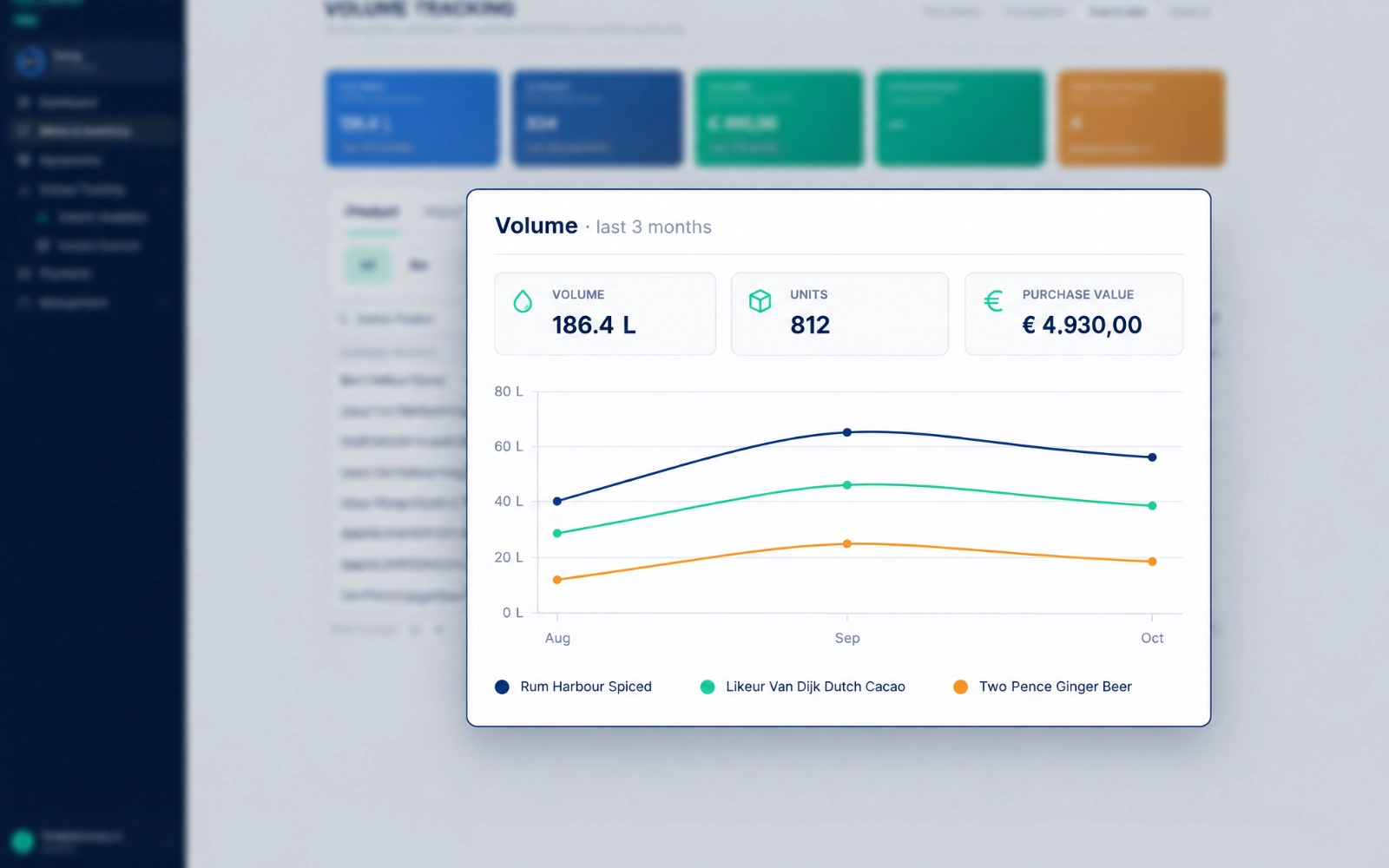 Sipflow volume tracking and reports, close-up of a three-month volume chart with three products