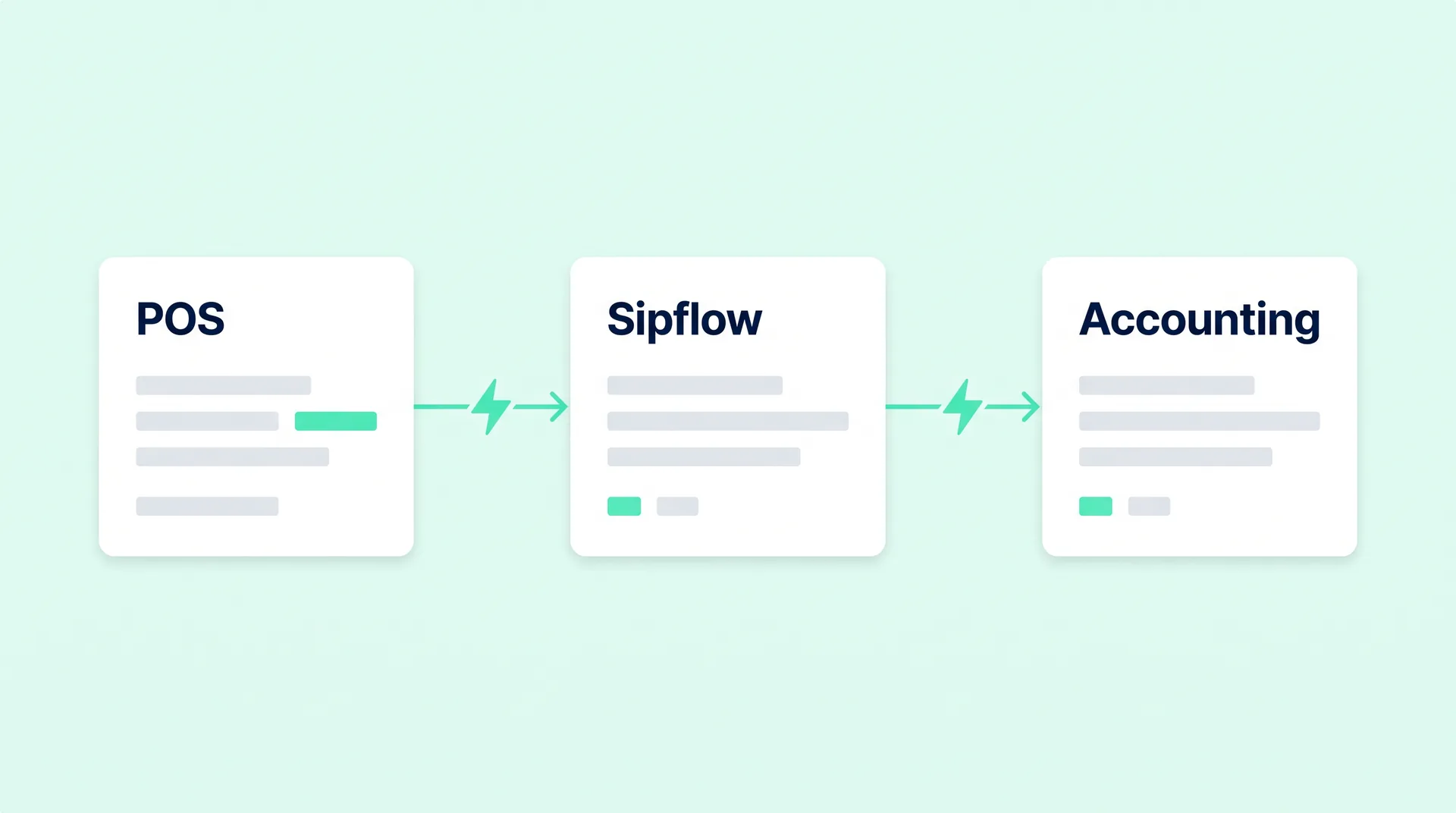 Custom automations connecting POS, Sipflow and accounting software