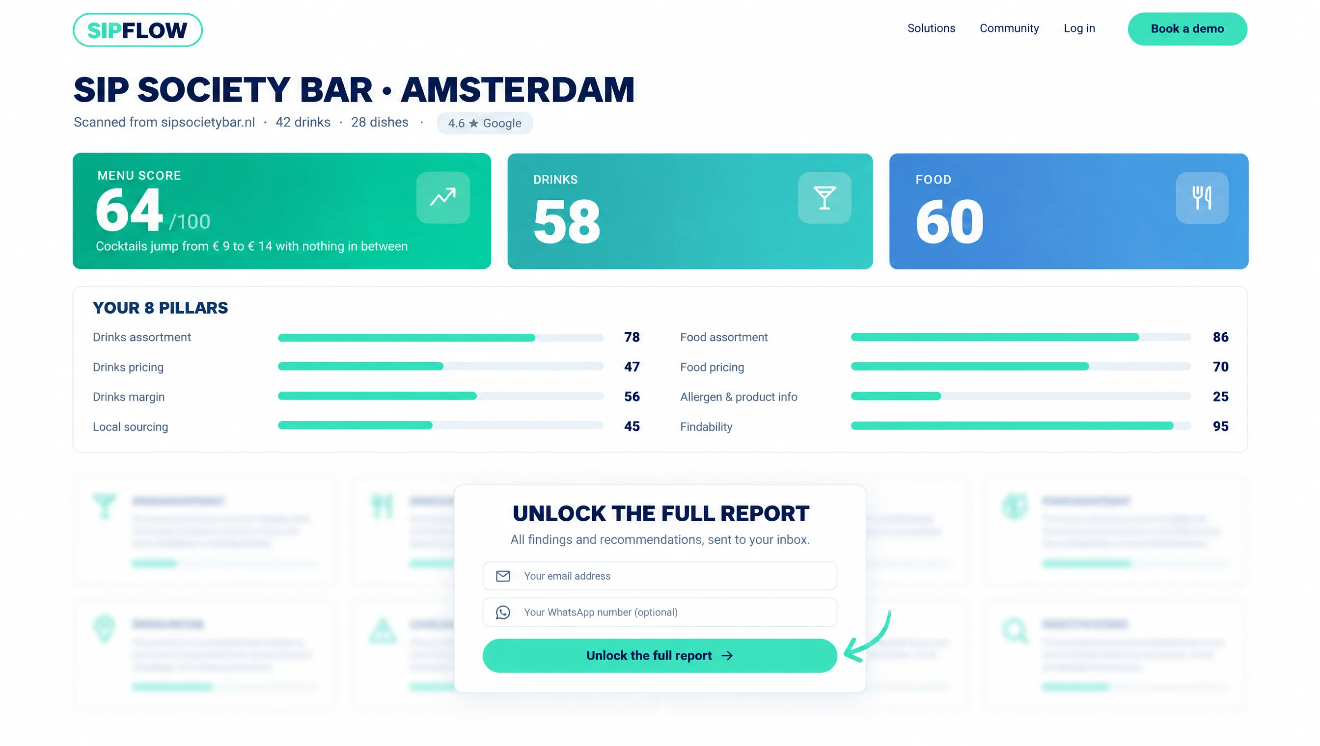 The Sipflow Menu Analyzer results screen for Sip Society Bar, Amsterdam: Menu Score 64, drinks and food sub-scores, eight pillar scores, and the unlock-report form