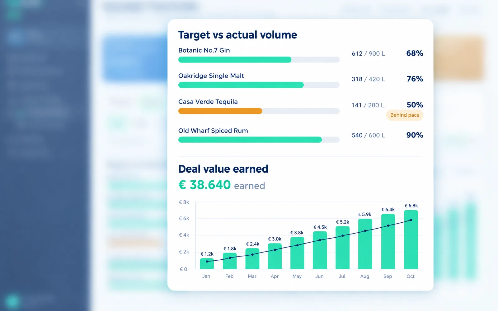 Volume and margin tracking in Sipflow